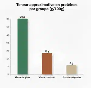 Diagramme sur les apport en protéines selon la source de protéines, la viande de gibier